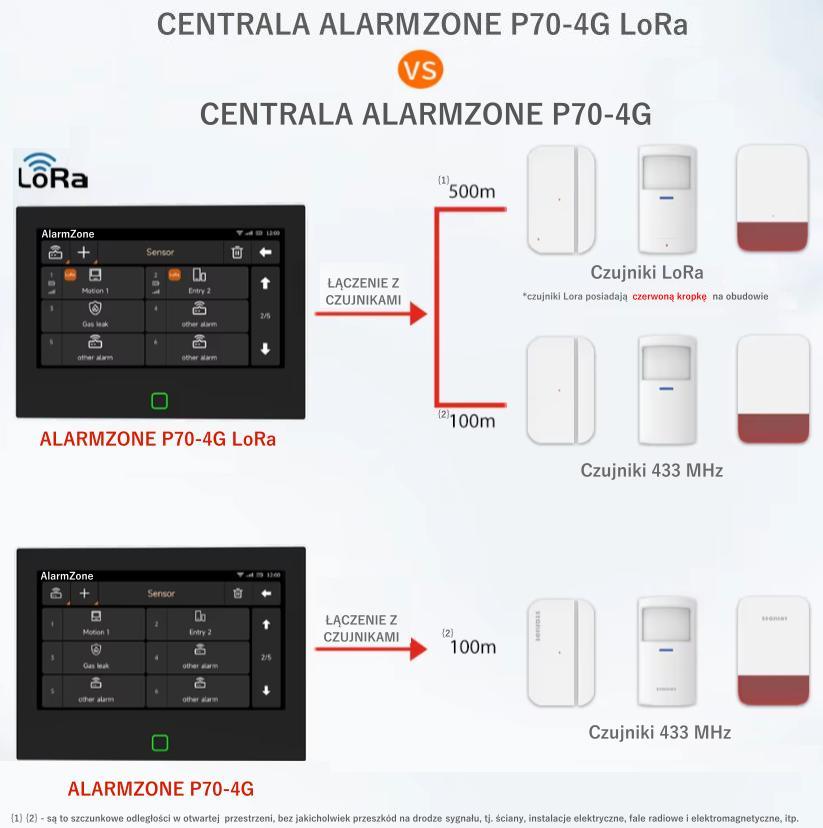Lora VS 433 MHz